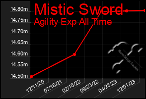 Total Graph of Mistic Sword