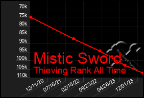 Total Graph of Mistic Sword