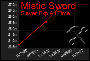 Total Graph of Mistic Sword