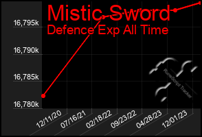 Total Graph of Mistic Sword