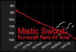 Total Graph of Mistic Sword