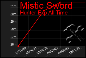 Total Graph of Mistic Sword