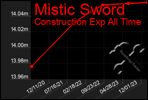 Total Graph of Mistic Sword