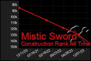 Total Graph of Mistic Sword