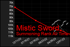 Total Graph of Mistic Sword