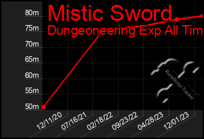 Total Graph of Mistic Sword