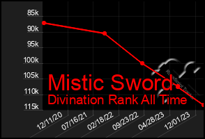 Total Graph of Mistic Sword