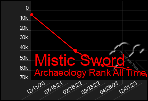 Total Graph of Mistic Sword