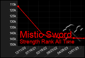 Total Graph of Mistic Sword