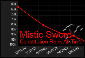 Total Graph of Mistic Sword