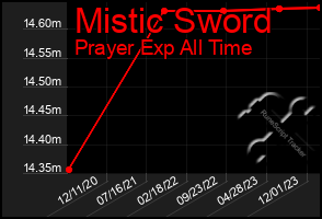 Total Graph of Mistic Sword