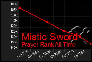 Total Graph of Mistic Sword