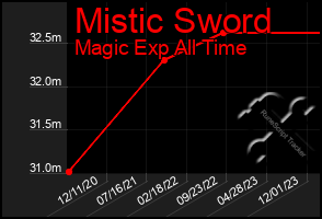 Total Graph of Mistic Sword