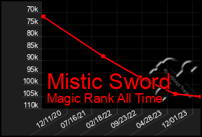 Total Graph of Mistic Sword