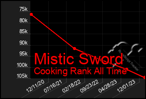 Total Graph of Mistic Sword