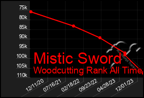 Total Graph of Mistic Sword