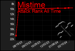 Total Graph of Mistime