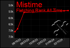 Total Graph of Mistime