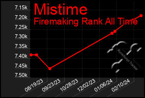 Total Graph of Mistime