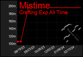 Total Graph of Mistime