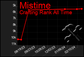 Total Graph of Mistime