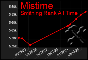 Total Graph of Mistime