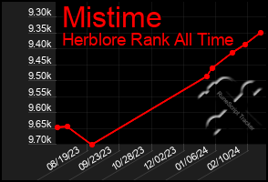 Total Graph of Mistime