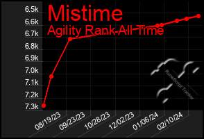 Total Graph of Mistime