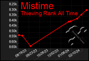 Total Graph of Mistime