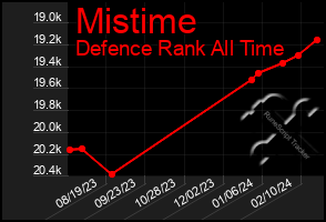 Total Graph of Mistime