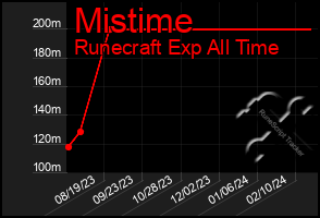 Total Graph of Mistime