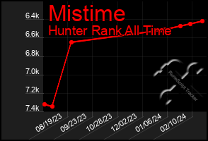 Total Graph of Mistime