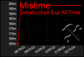 Total Graph of Mistime