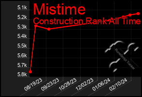 Total Graph of Mistime