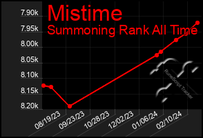 Total Graph of Mistime