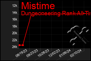 Total Graph of Mistime