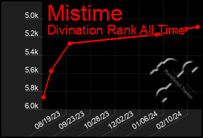 Total Graph of Mistime