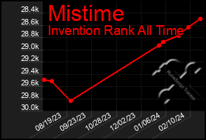 Total Graph of Mistime