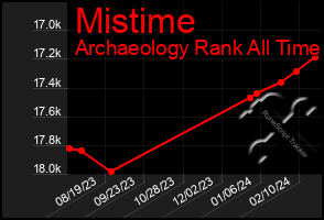 Total Graph of Mistime