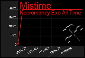 Total Graph of Mistime