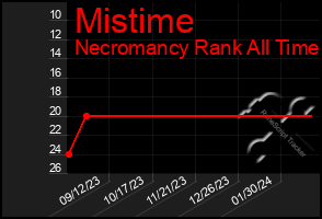 Total Graph of Mistime