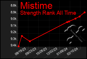 Total Graph of Mistime