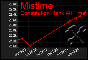 Total Graph of Mistime