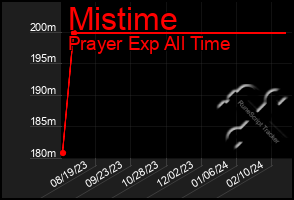 Total Graph of Mistime