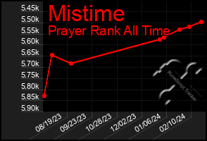 Total Graph of Mistime