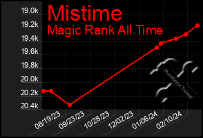 Total Graph of Mistime