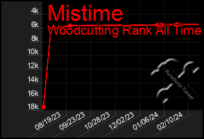 Total Graph of Mistime