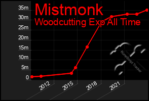 Total Graph of Mistmonk