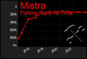 Total Graph of Mistra
