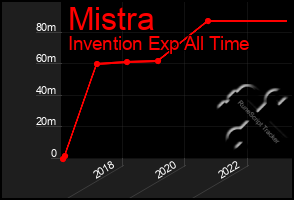 Total Graph of Mistra